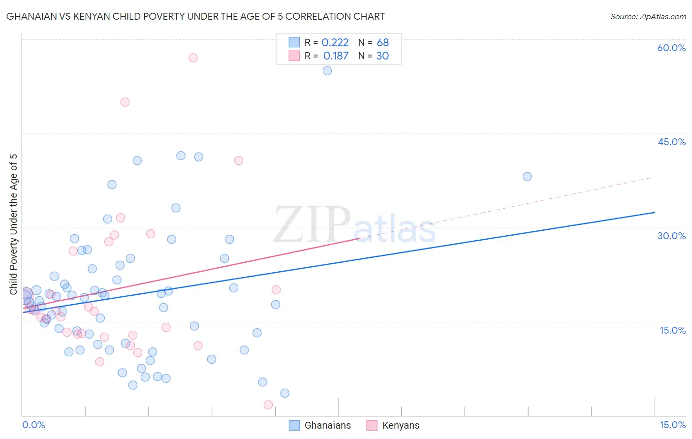 Ghanaian vs Kenyan Child Poverty Under the Age of 5