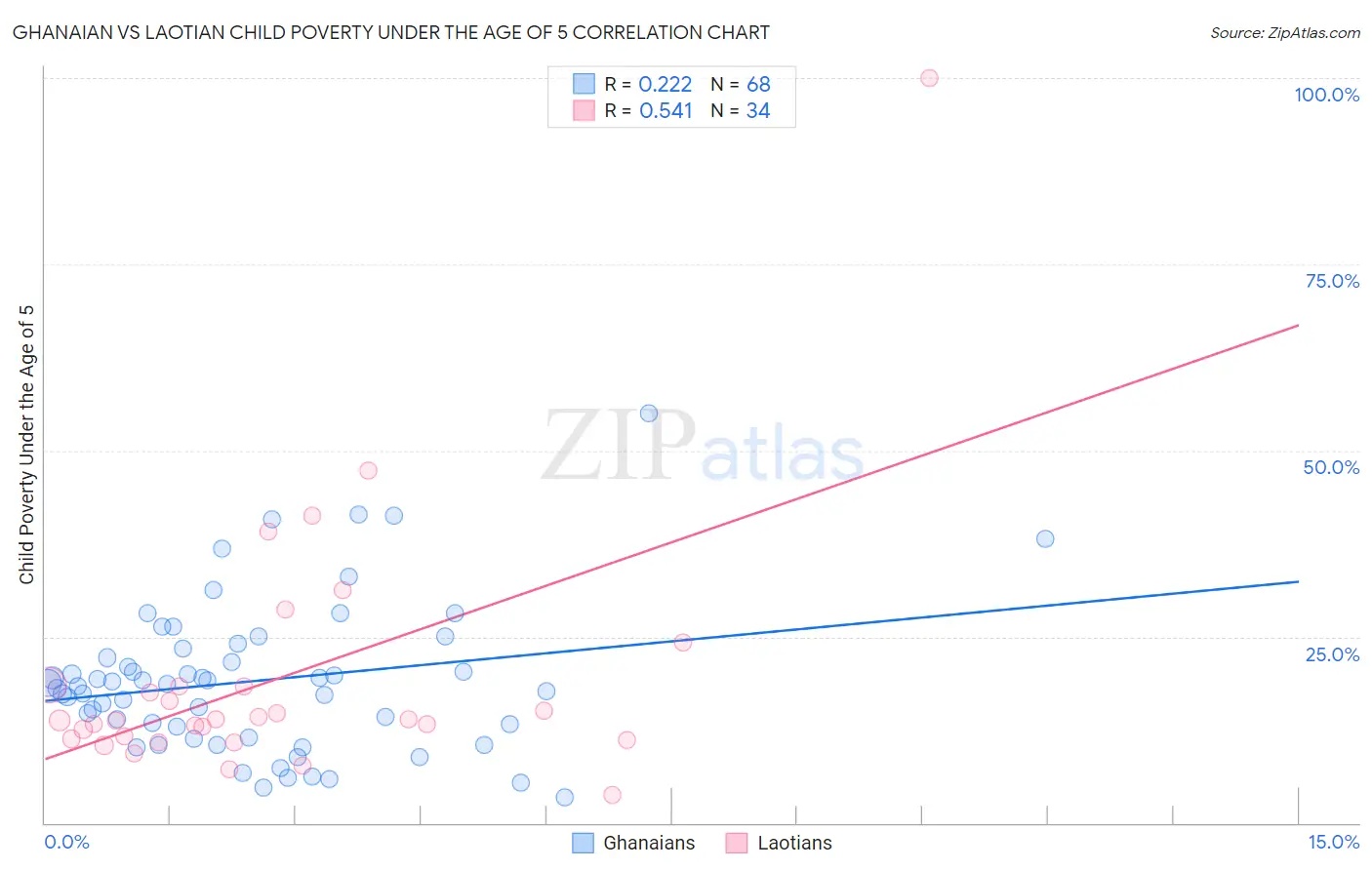 Ghanaian vs Laotian Child Poverty Under the Age of 5