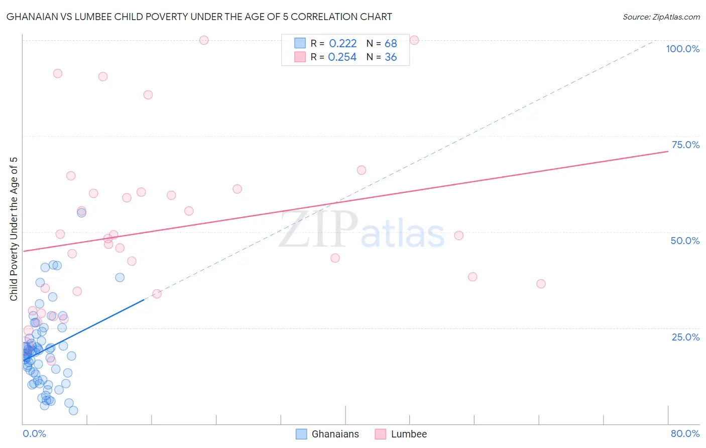 Ghanaian vs Lumbee Child Poverty Under the Age of 5