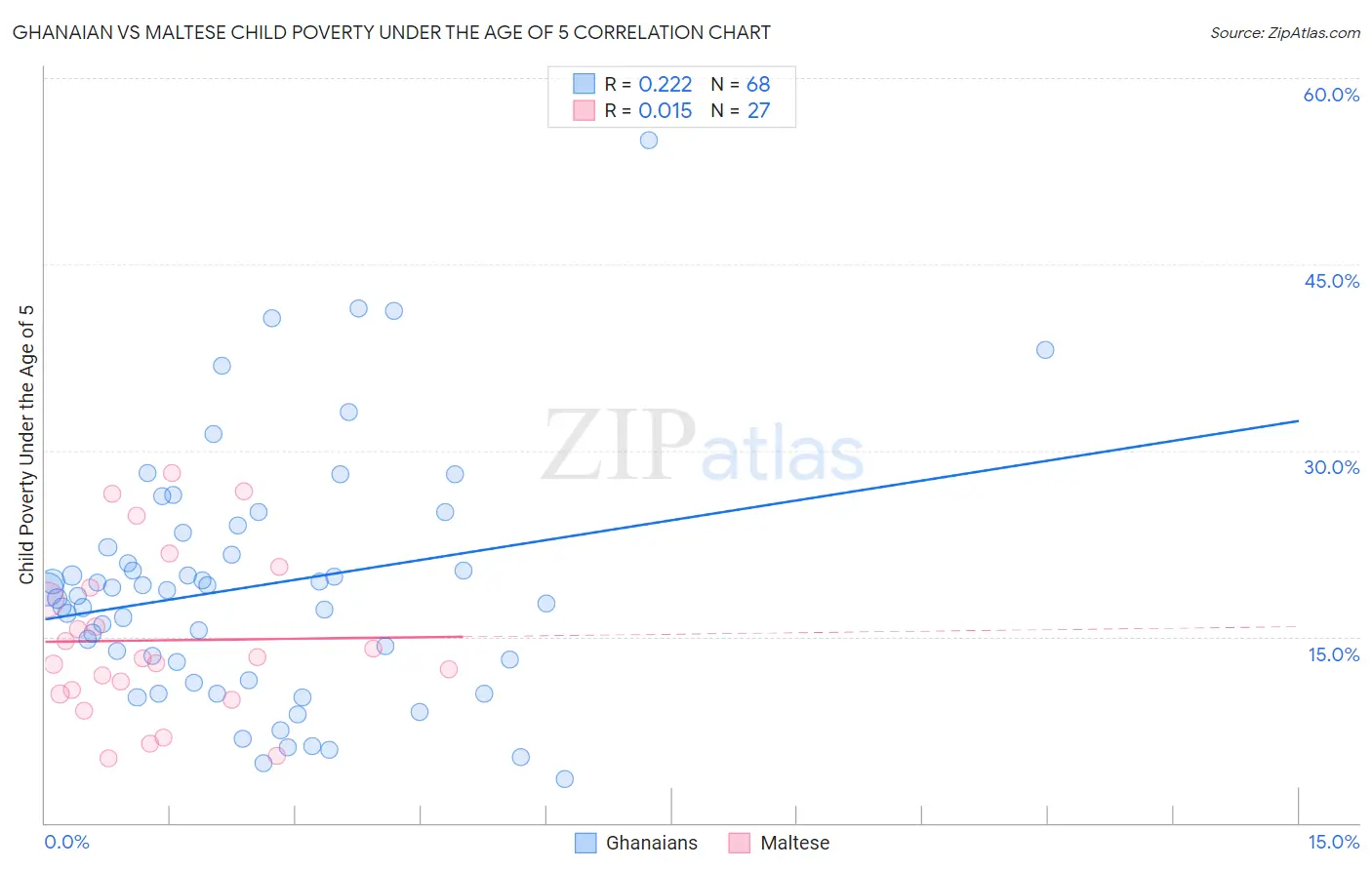 Ghanaian vs Maltese Child Poverty Under the Age of 5