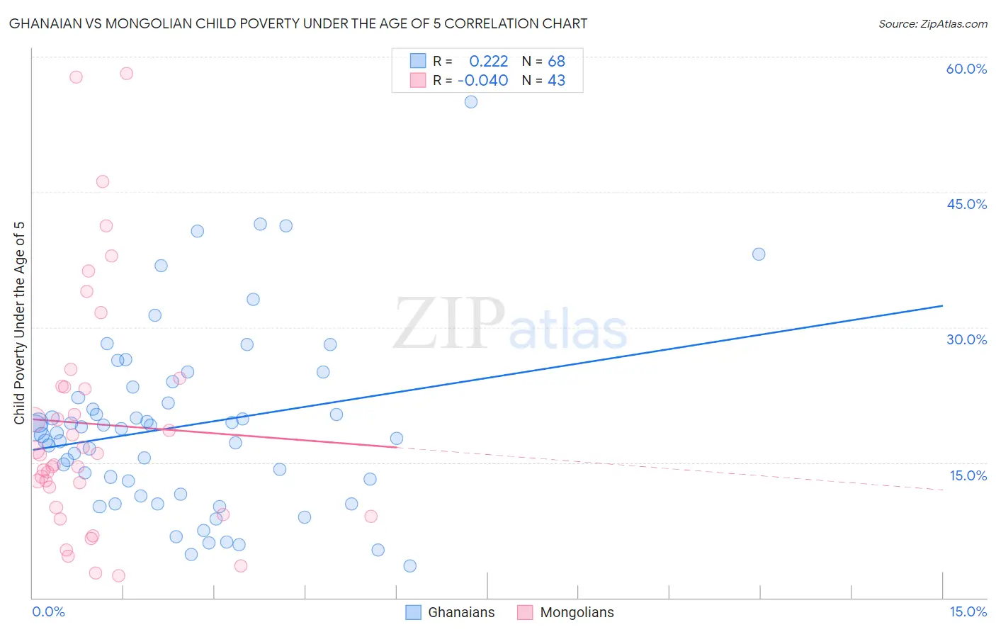 Ghanaian vs Mongolian Child Poverty Under the Age of 5