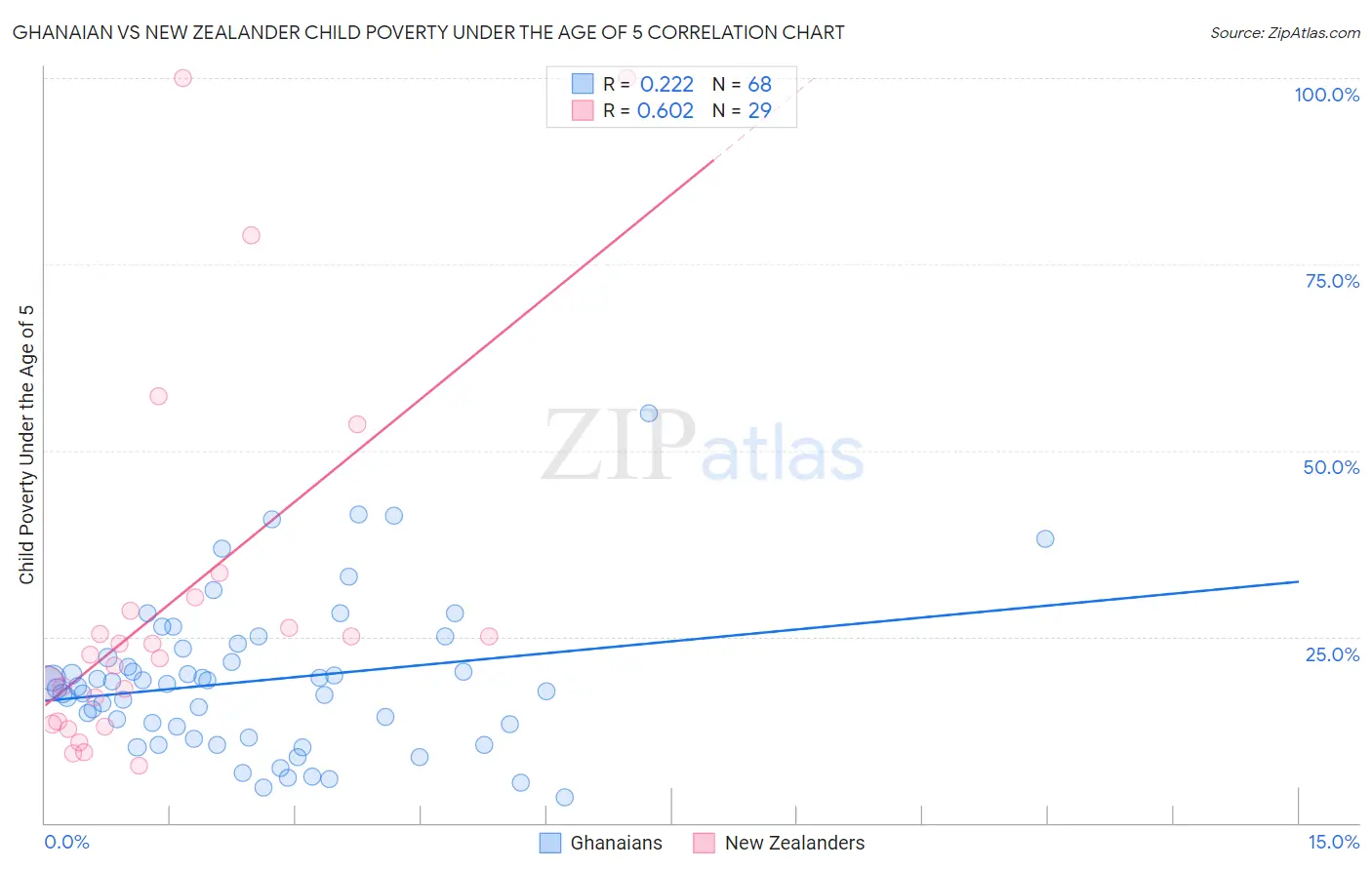 Ghanaian vs New Zealander Child Poverty Under the Age of 5