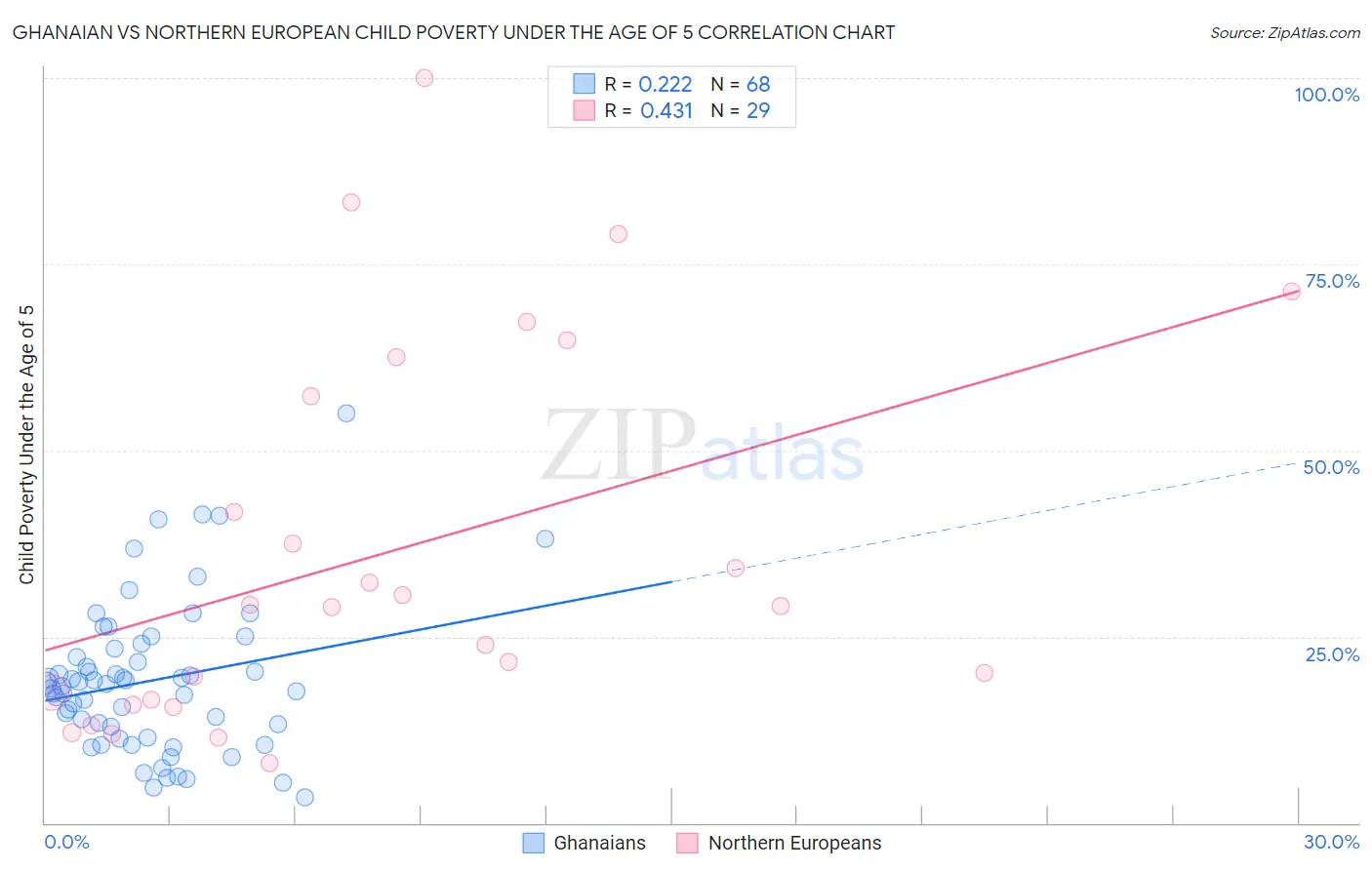 Ghanaian vs Northern European Child Poverty Under the Age of 5