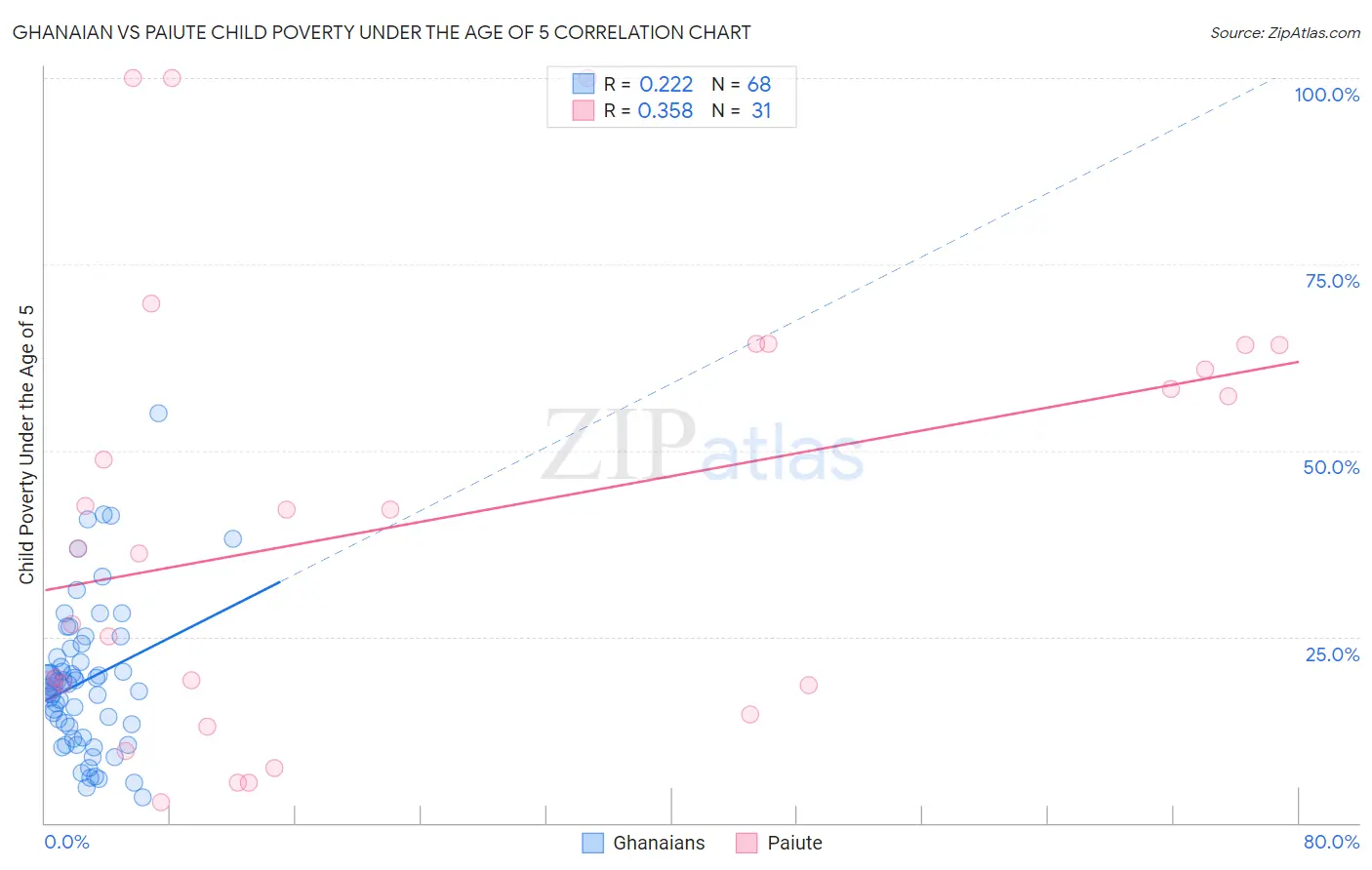 Ghanaian vs Paiute Child Poverty Under the Age of 5