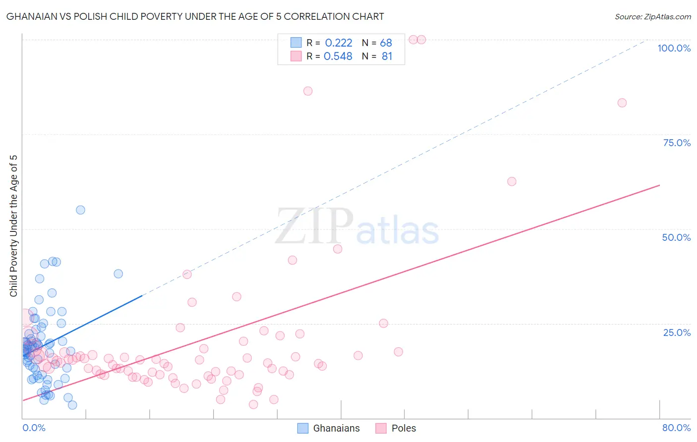 Ghanaian vs Polish Child Poverty Under the Age of 5