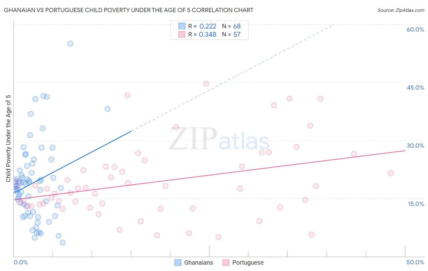 Ghanaian vs Portuguese Child Poverty Under the Age of 5