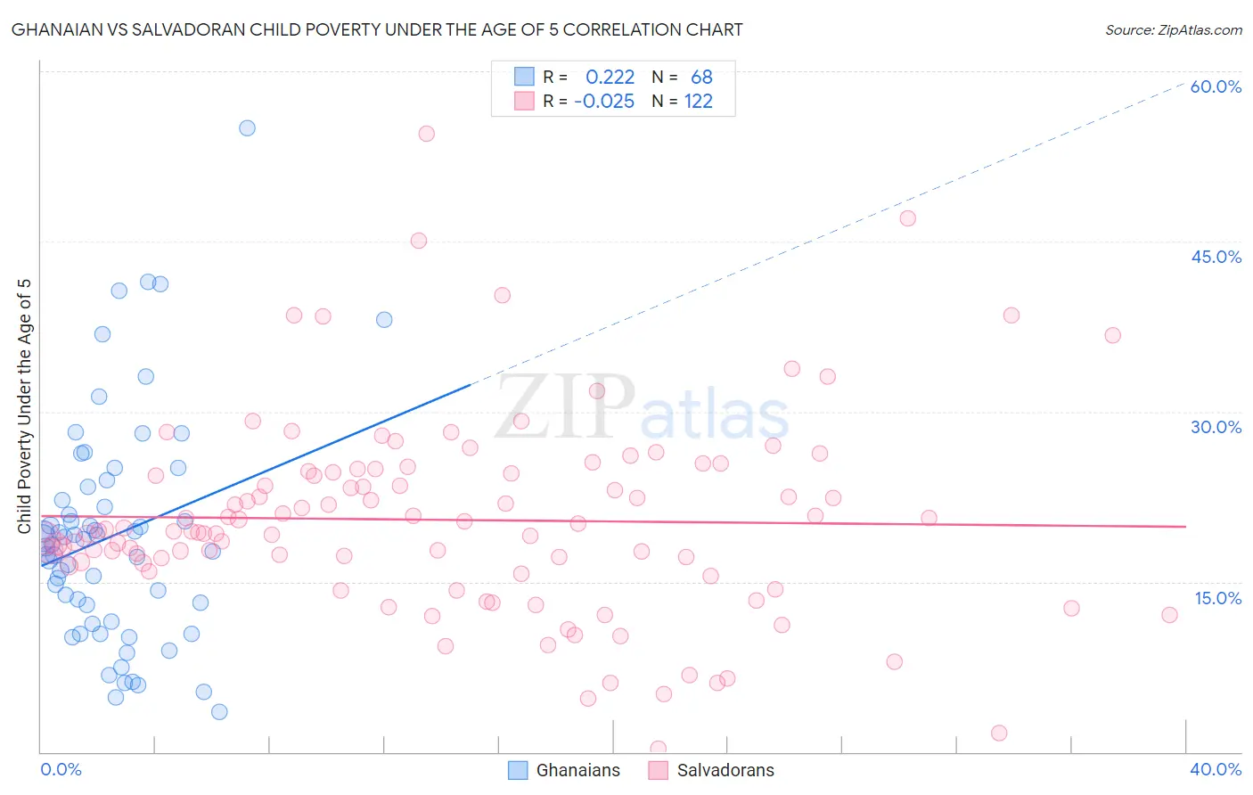 Ghanaian vs Salvadoran Child Poverty Under the Age of 5
