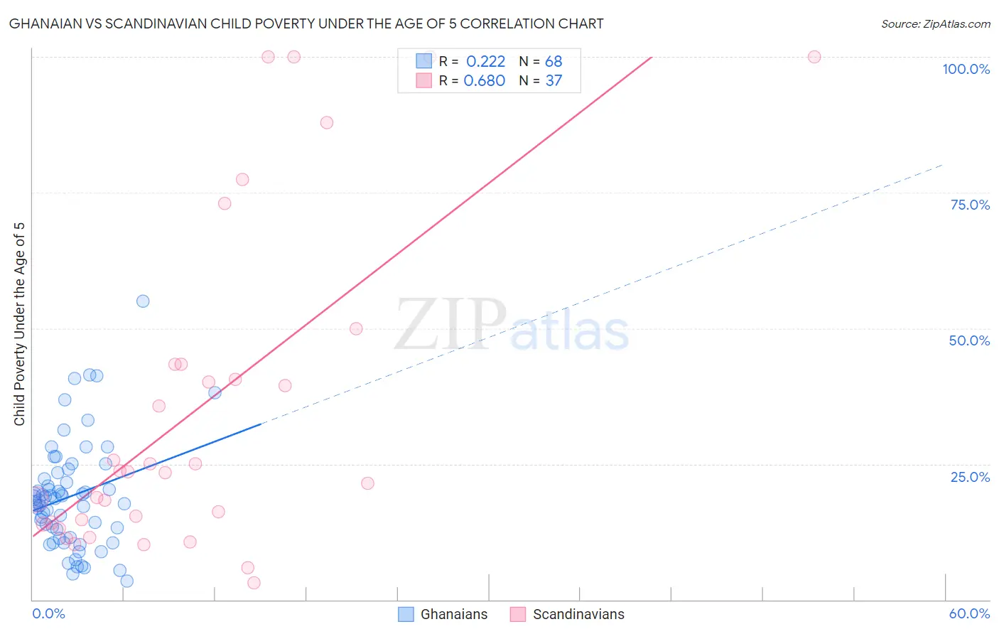 Ghanaian vs Scandinavian Child Poverty Under the Age of 5