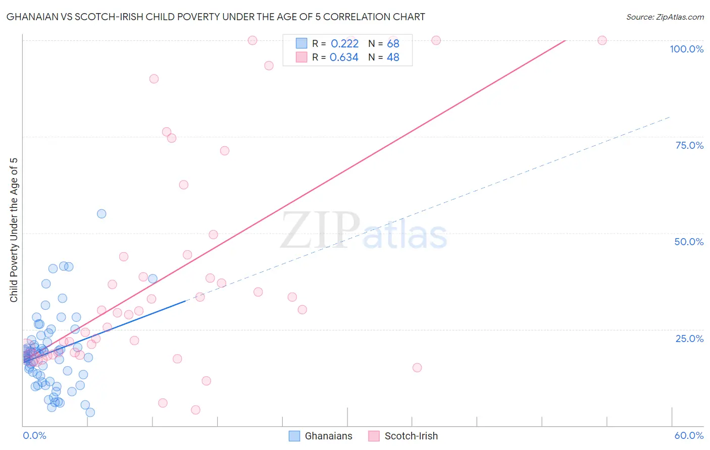 Ghanaian vs Scotch-Irish Child Poverty Under the Age of 5