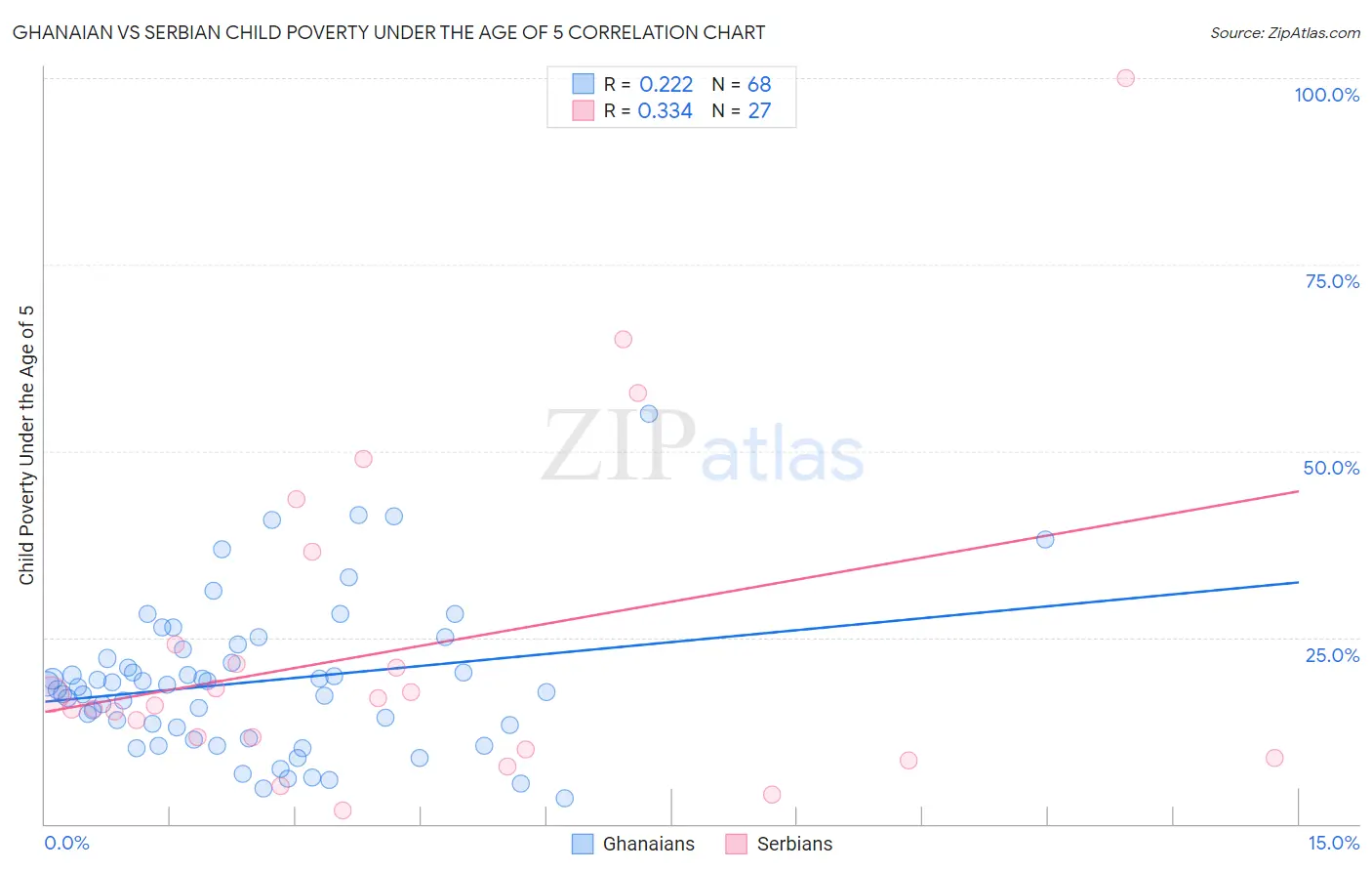 Ghanaian vs Serbian Child Poverty Under the Age of 5