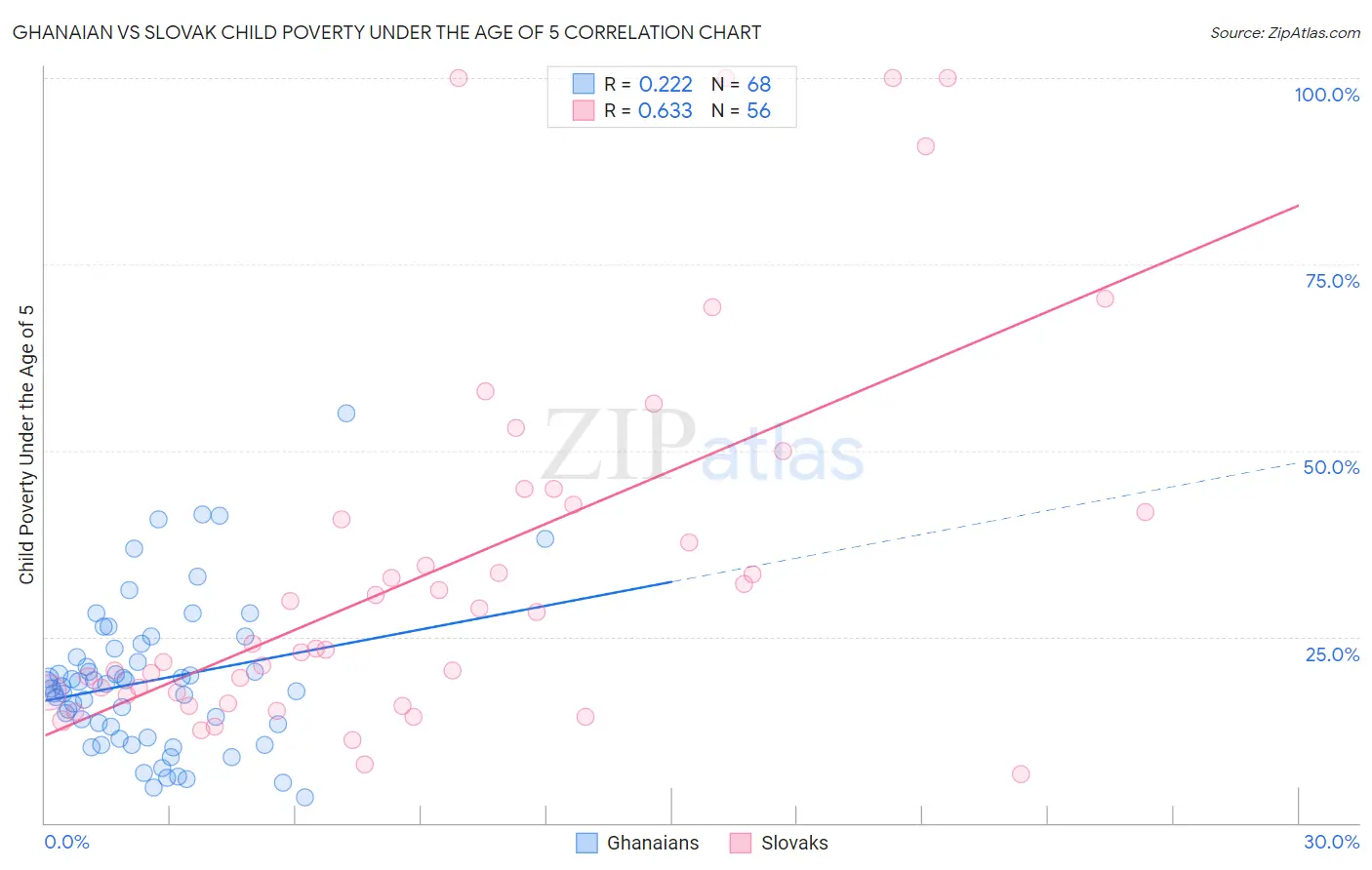 Ghanaian vs Slovak Child Poverty Under the Age of 5
