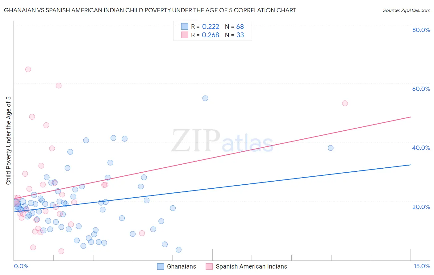 Ghanaian vs Spanish American Indian Child Poverty Under the Age of 5