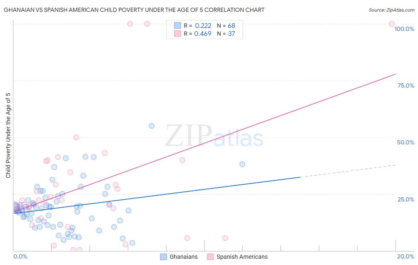 Ghanaian vs Spanish American Child Poverty Under the Age of 5