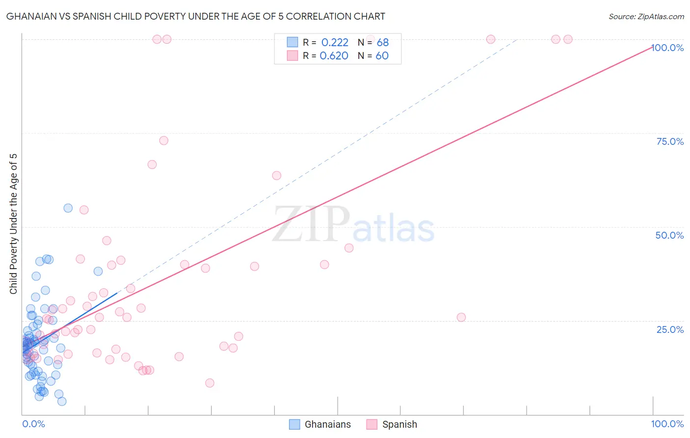 Ghanaian vs Spanish Child Poverty Under the Age of 5