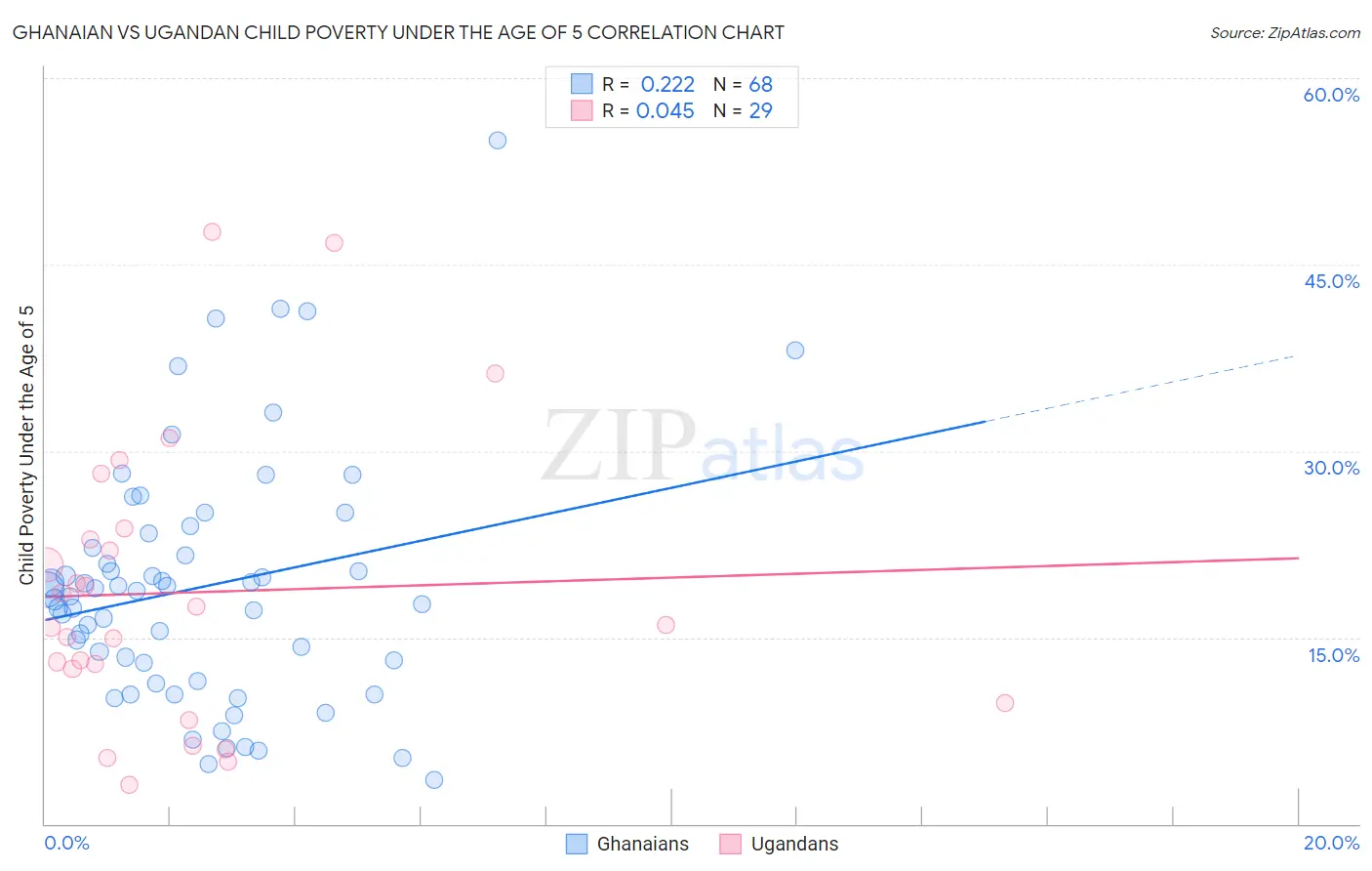 Ghanaian vs Ugandan Child Poverty Under the Age of 5