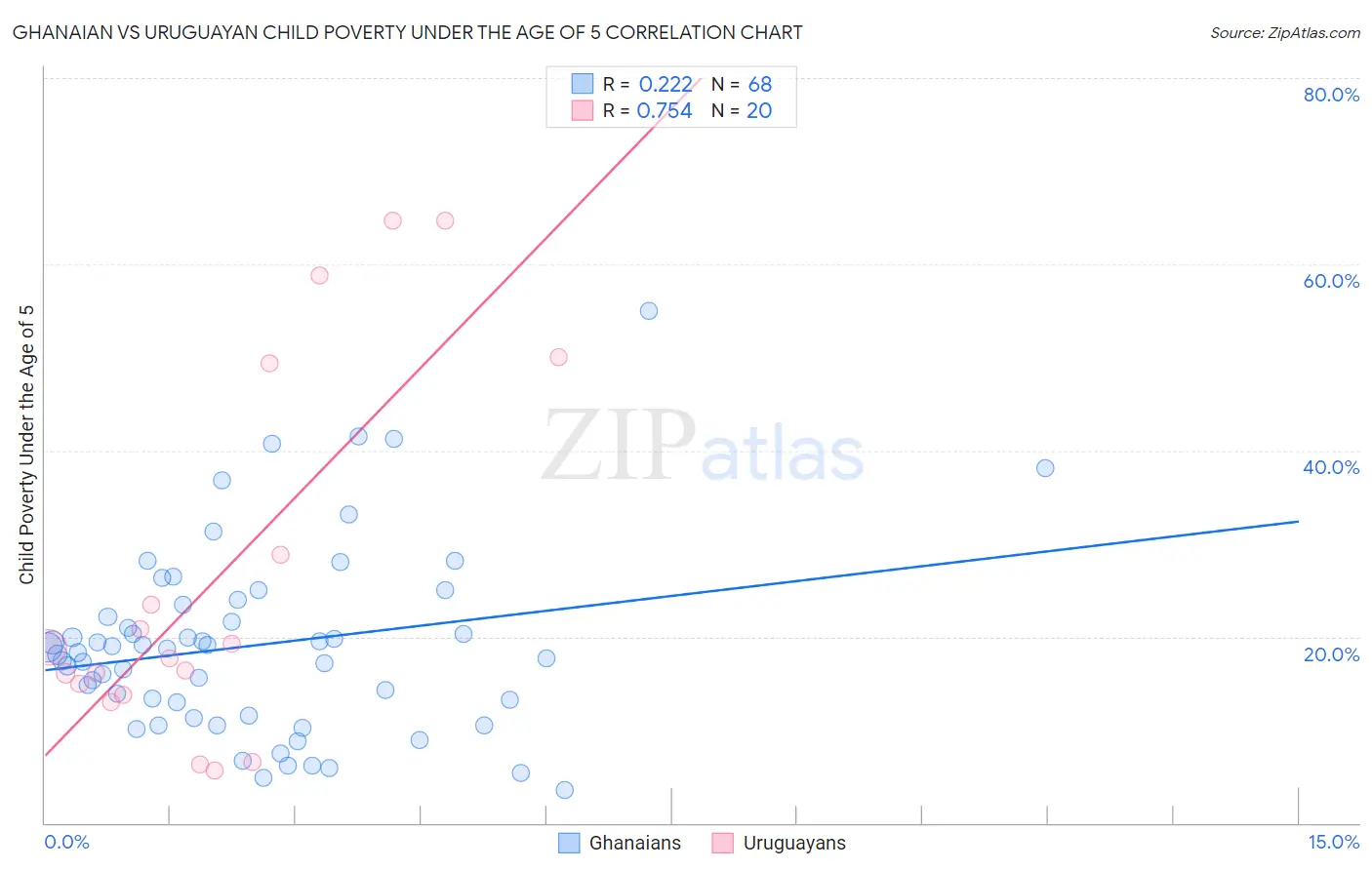 Ghanaian vs Uruguayan Child Poverty Under the Age of 5