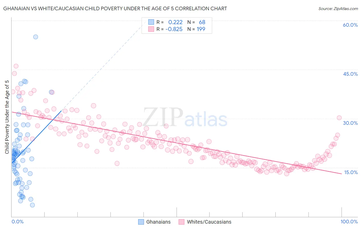 Ghanaian vs White/Caucasian Child Poverty Under the Age of 5