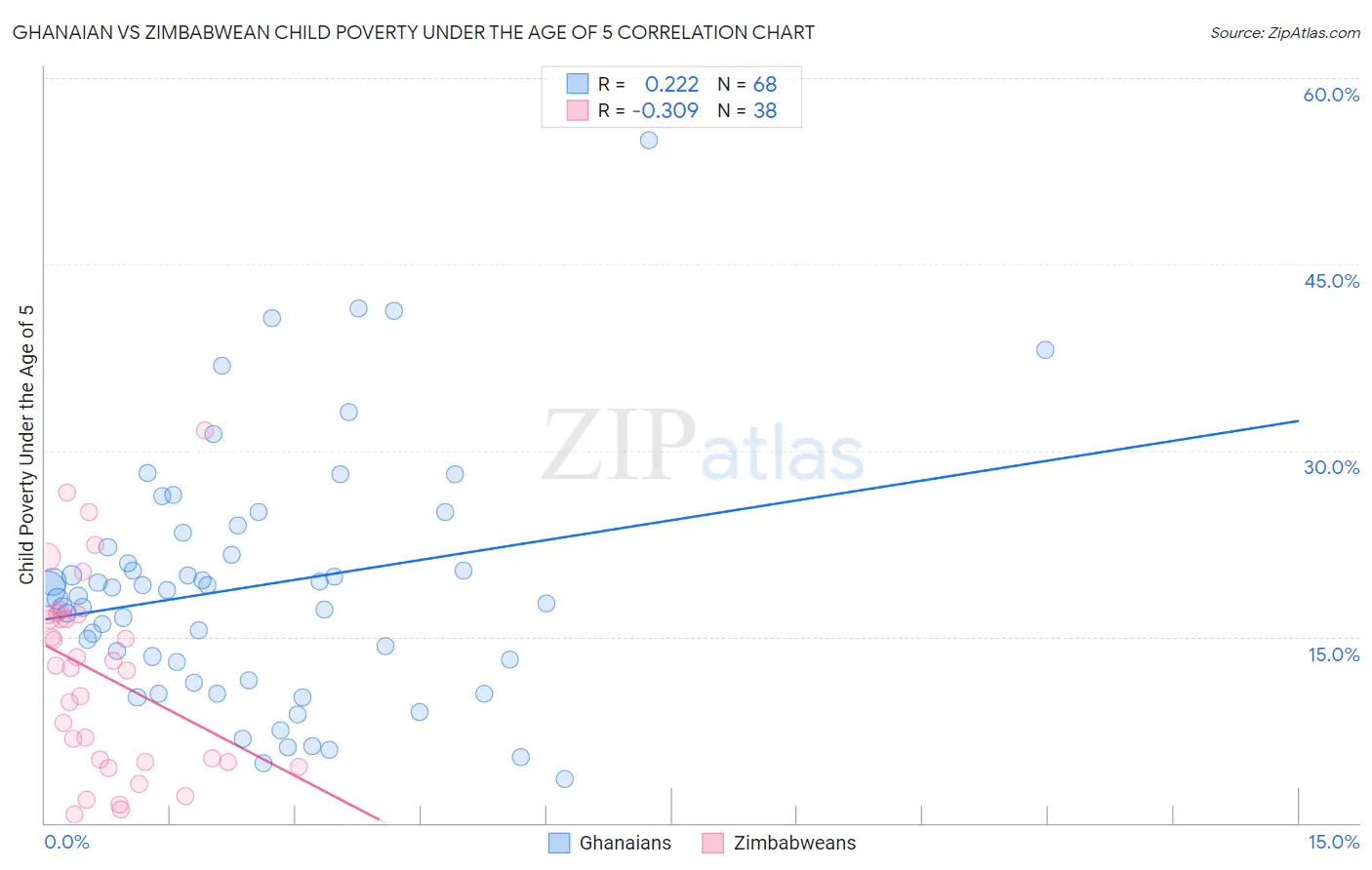 Ghanaian vs Zimbabwean Child Poverty Under the Age of 5