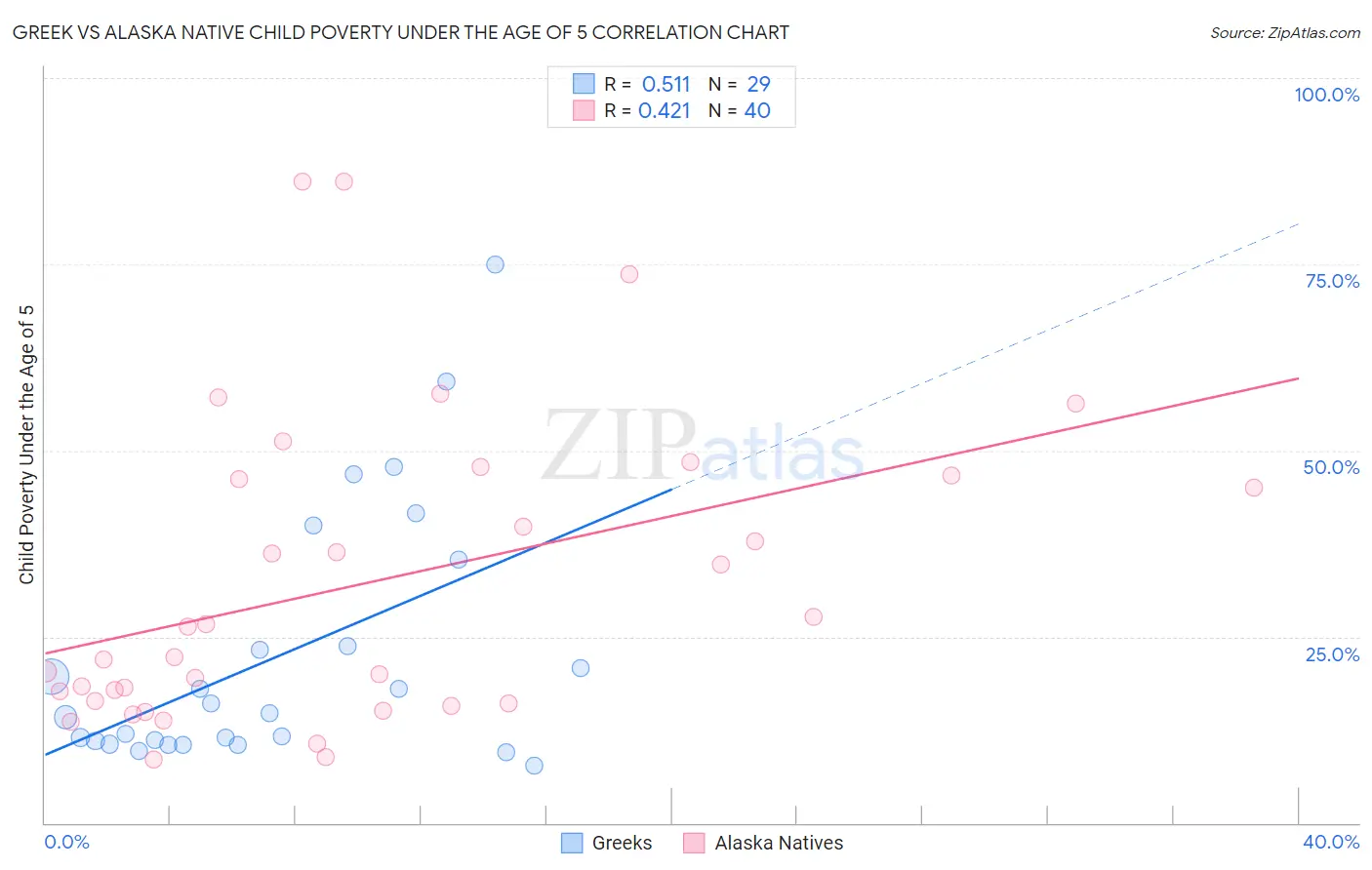 Greek vs Alaska Native Child Poverty Under the Age of 5