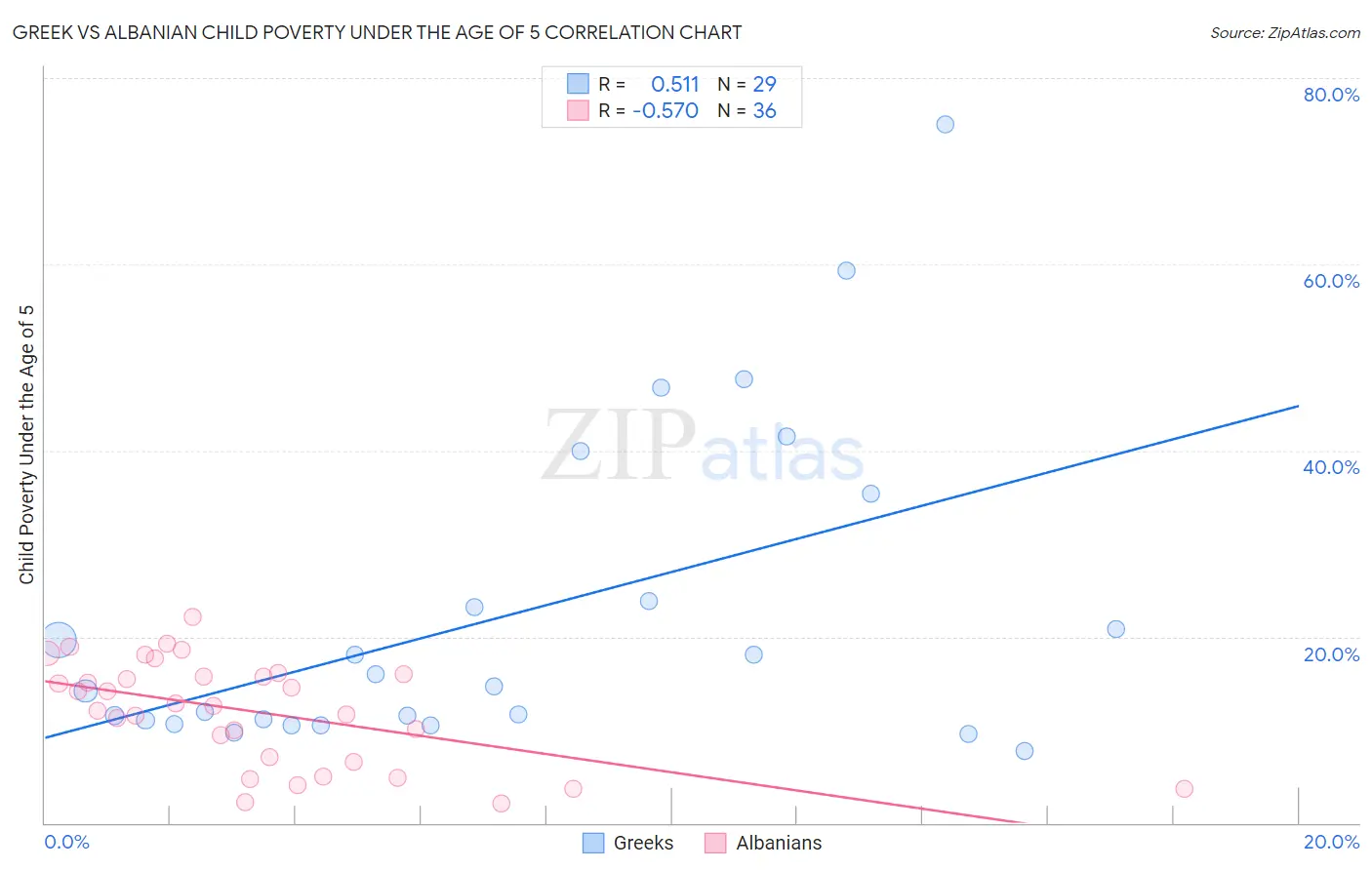 Greek vs Albanian Child Poverty Under the Age of 5