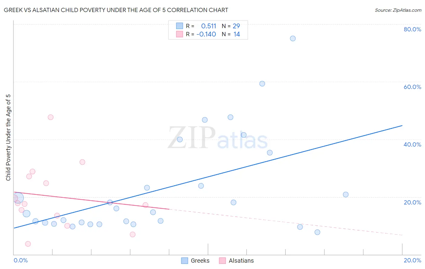 Greek vs Alsatian Child Poverty Under the Age of 5