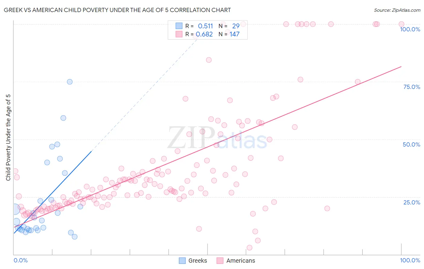 Greek vs American Child Poverty Under the Age of 5