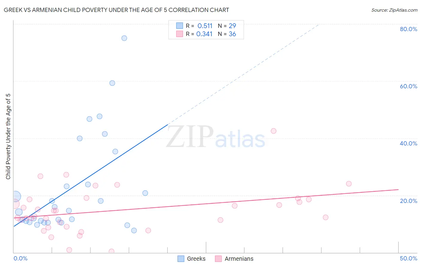 Greek vs Armenian Child Poverty Under the Age of 5