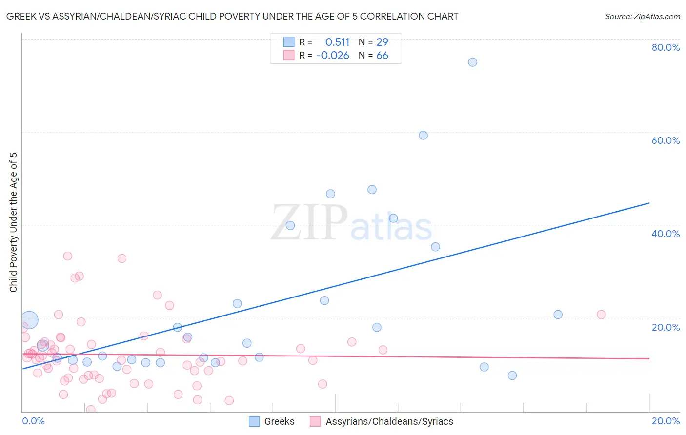 Greek vs Assyrian/Chaldean/Syriac Child Poverty Under the Age of 5