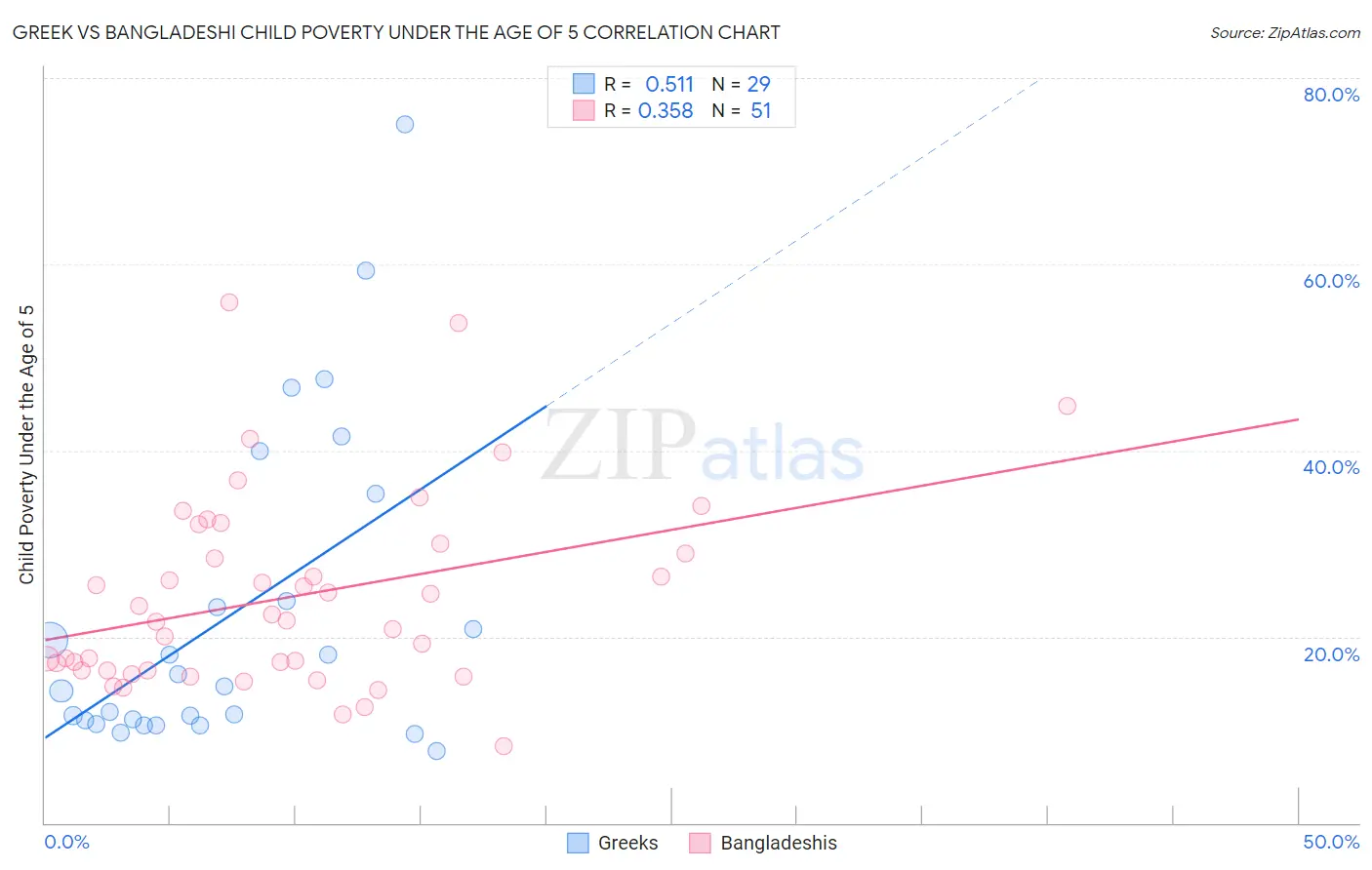 Greek vs Bangladeshi Child Poverty Under the Age of 5