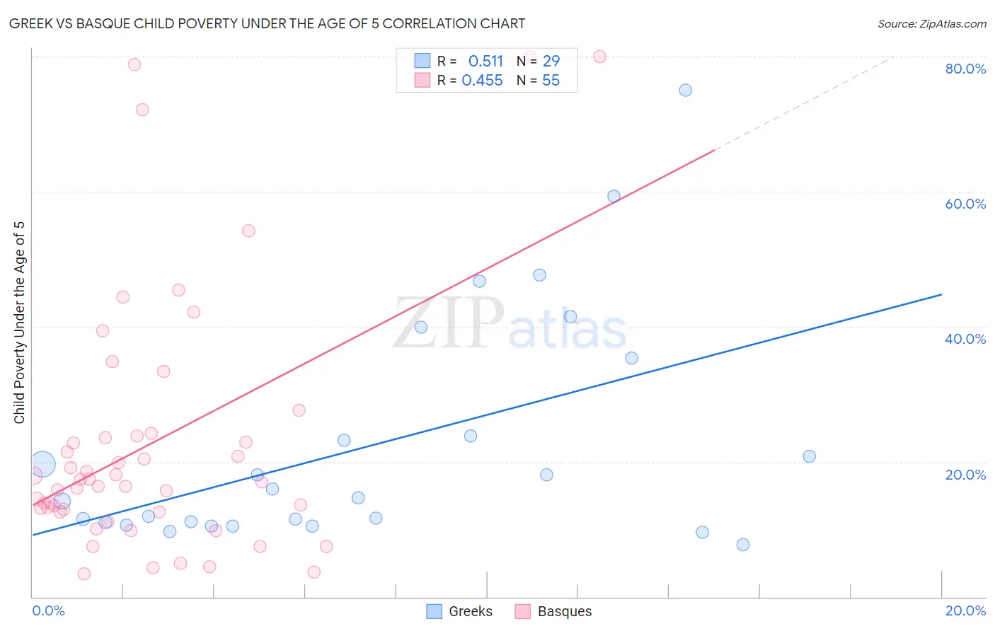 Greek vs Basque Child Poverty Under the Age of 5