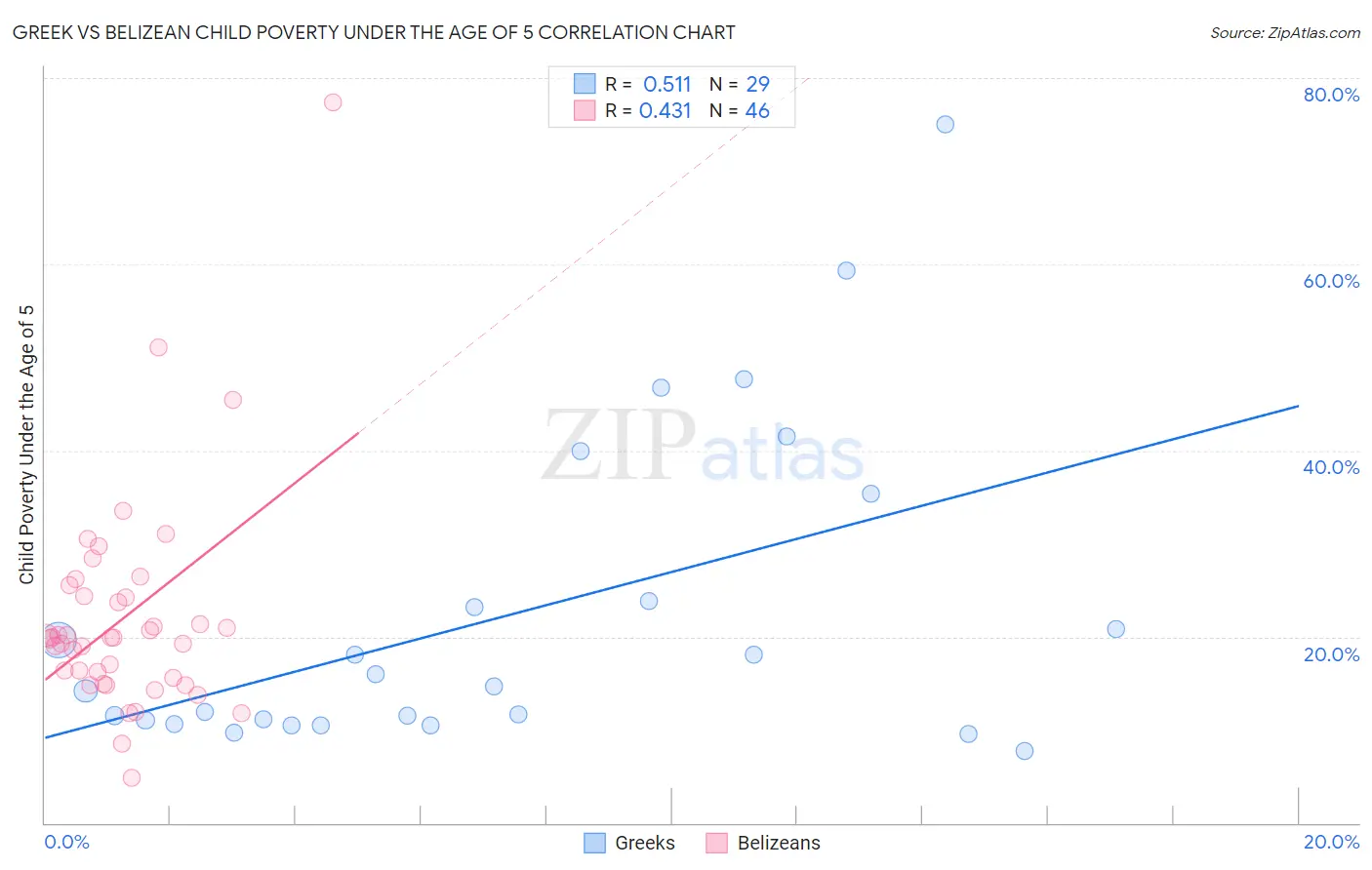 Greek vs Belizean Child Poverty Under the Age of 5