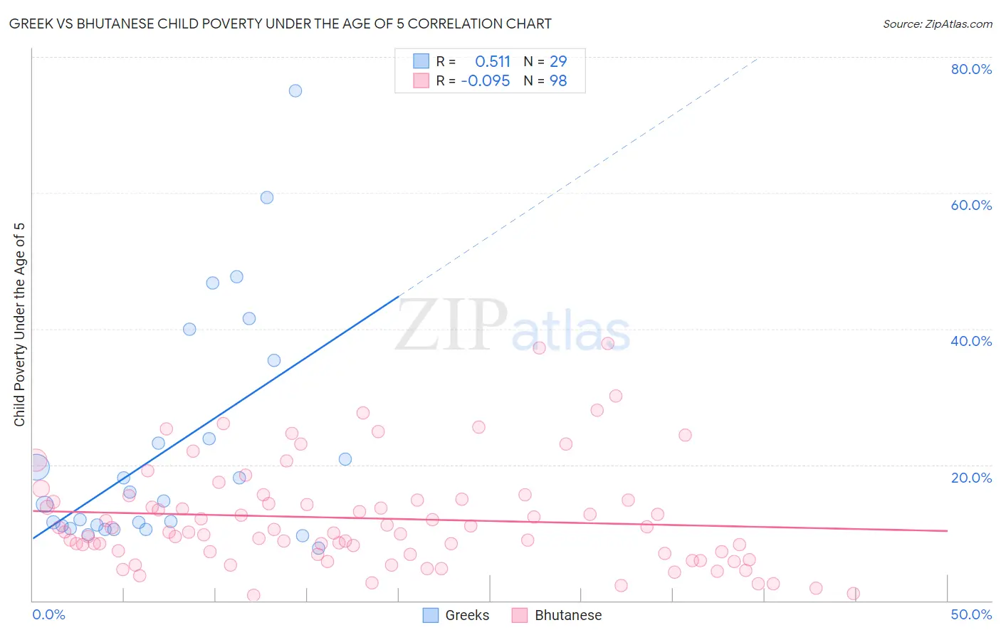 Greek vs Bhutanese Child Poverty Under the Age of 5