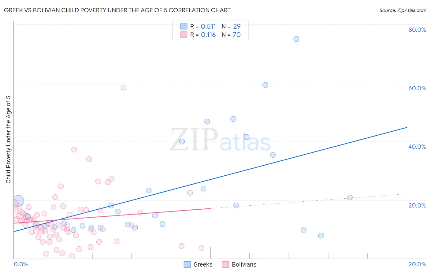 Greek vs Bolivian Child Poverty Under the Age of 5