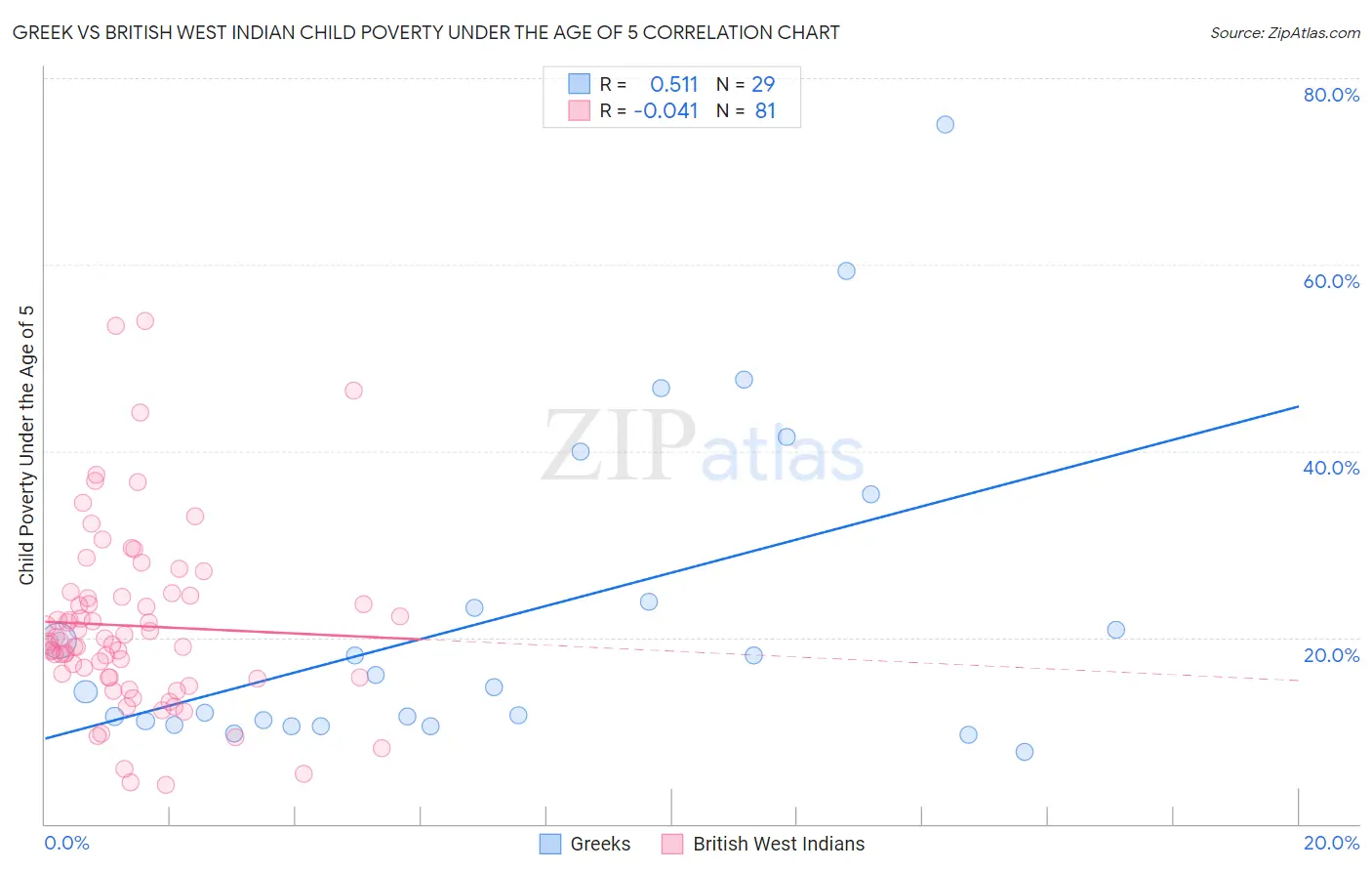 Greek vs British West Indian Child Poverty Under the Age of 5
