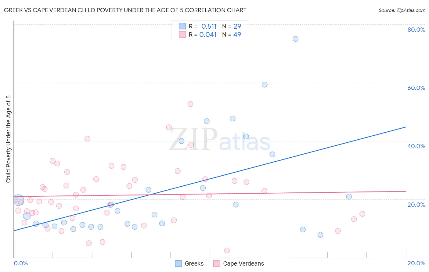 Greek vs Cape Verdean Child Poverty Under the Age of 5