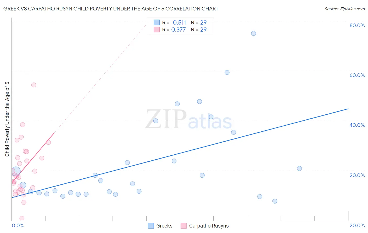 Greek vs Carpatho Rusyn Child Poverty Under the Age of 5