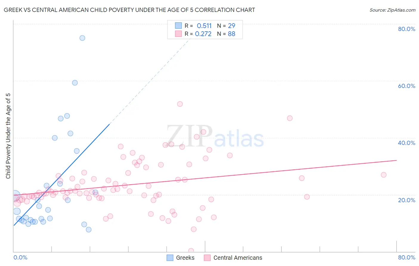 Greek vs Central American Child Poverty Under the Age of 5