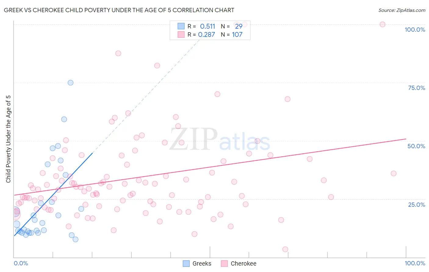 Greek vs Cherokee Child Poverty Under the Age of 5