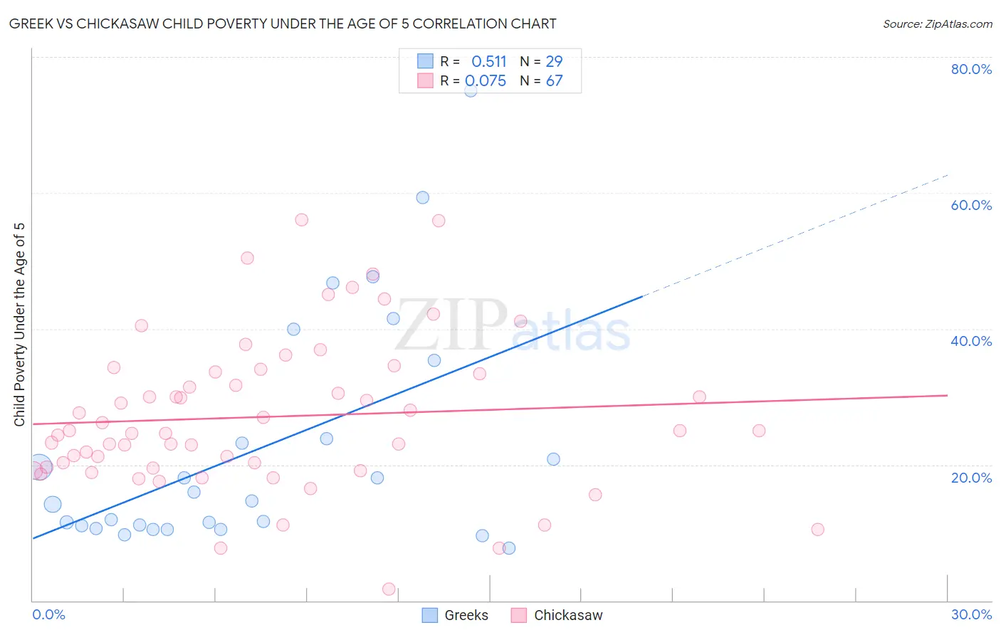 Greek vs Chickasaw Child Poverty Under the Age of 5