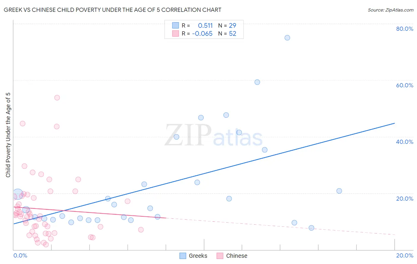 Greek vs Chinese Child Poverty Under the Age of 5