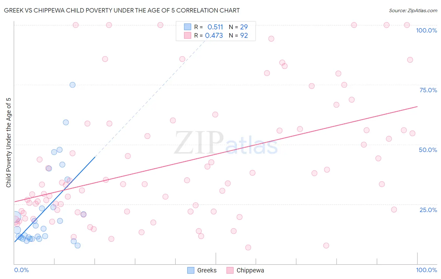 Greek vs Chippewa Child Poverty Under the Age of 5