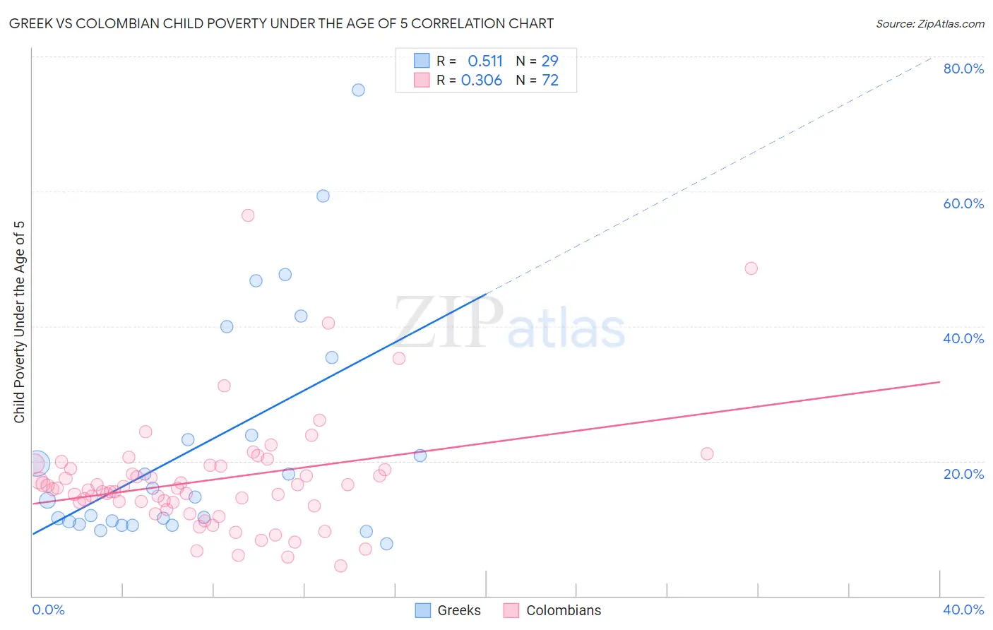 Greek vs Colombian Child Poverty Under the Age of 5