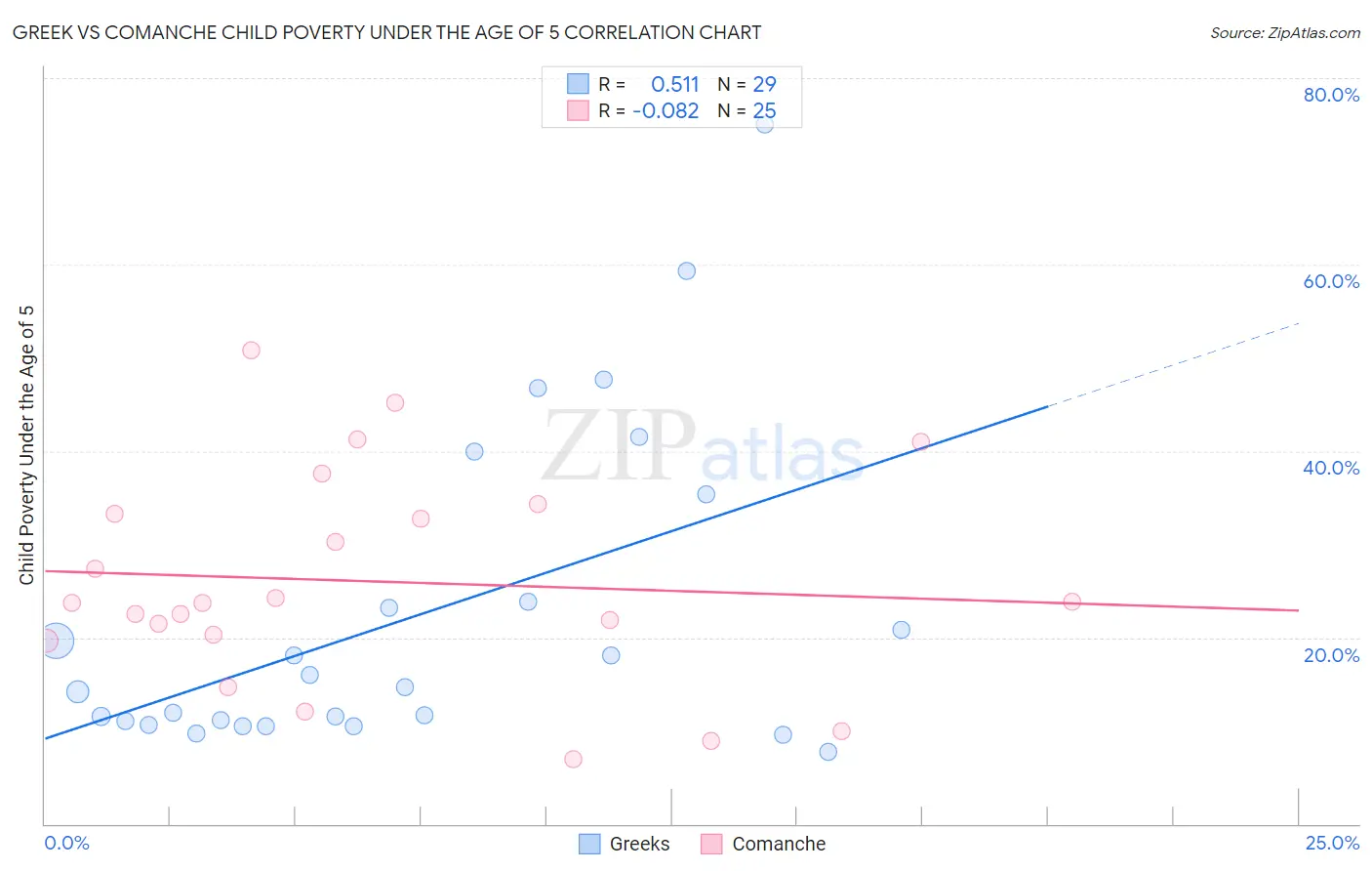 Greek vs Comanche Child Poverty Under the Age of 5