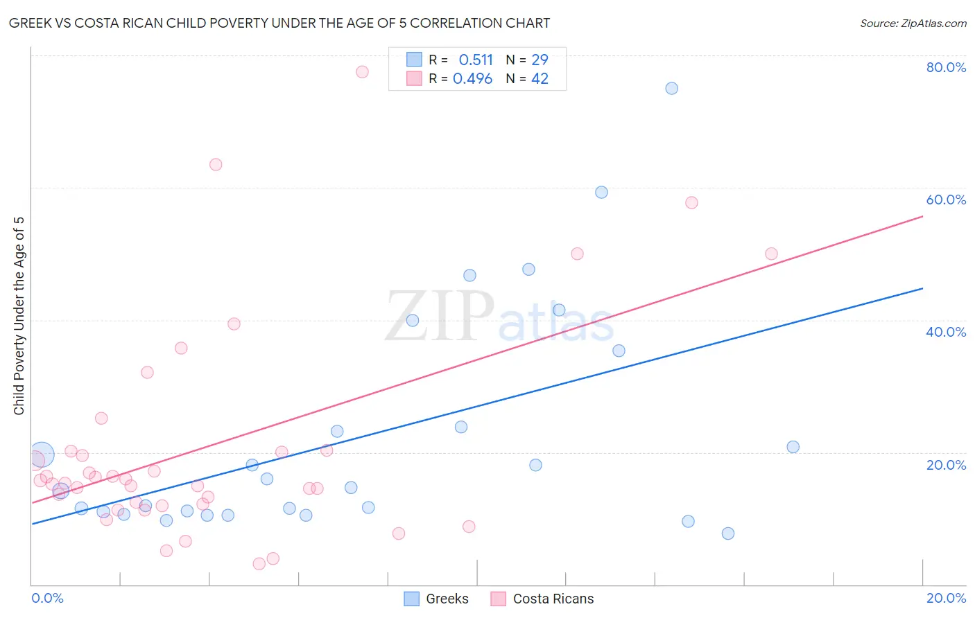 Greek vs Costa Rican Child Poverty Under the Age of 5