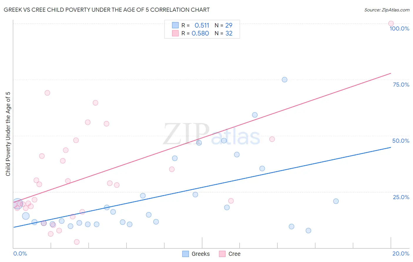 Greek vs Cree Child Poverty Under the Age of 5