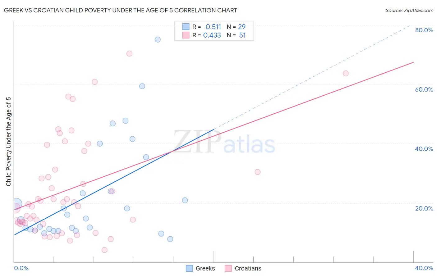 Greek vs Croatian Child Poverty Under the Age of 5