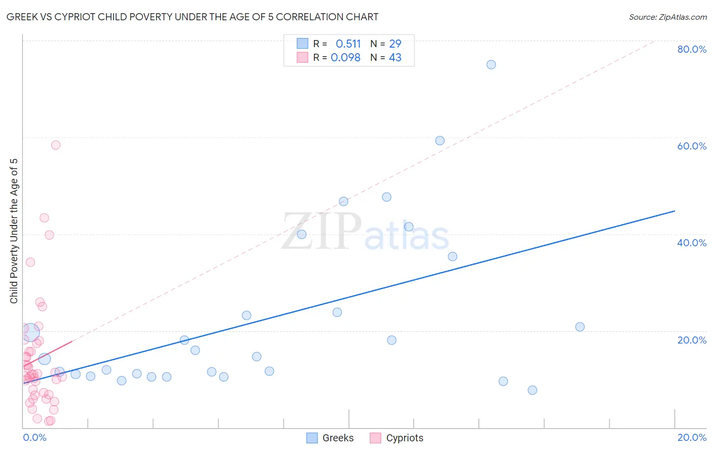 Greek vs Cypriot Child Poverty Under the Age of 5