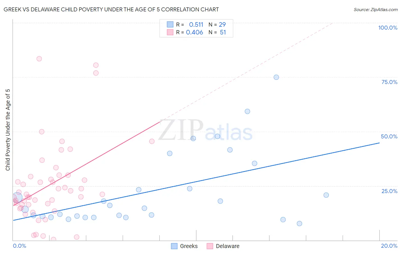 Greek vs Delaware Child Poverty Under the Age of 5