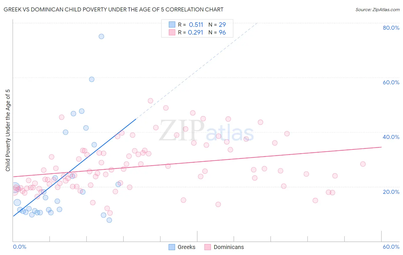 Greek vs Dominican Child Poverty Under the Age of 5