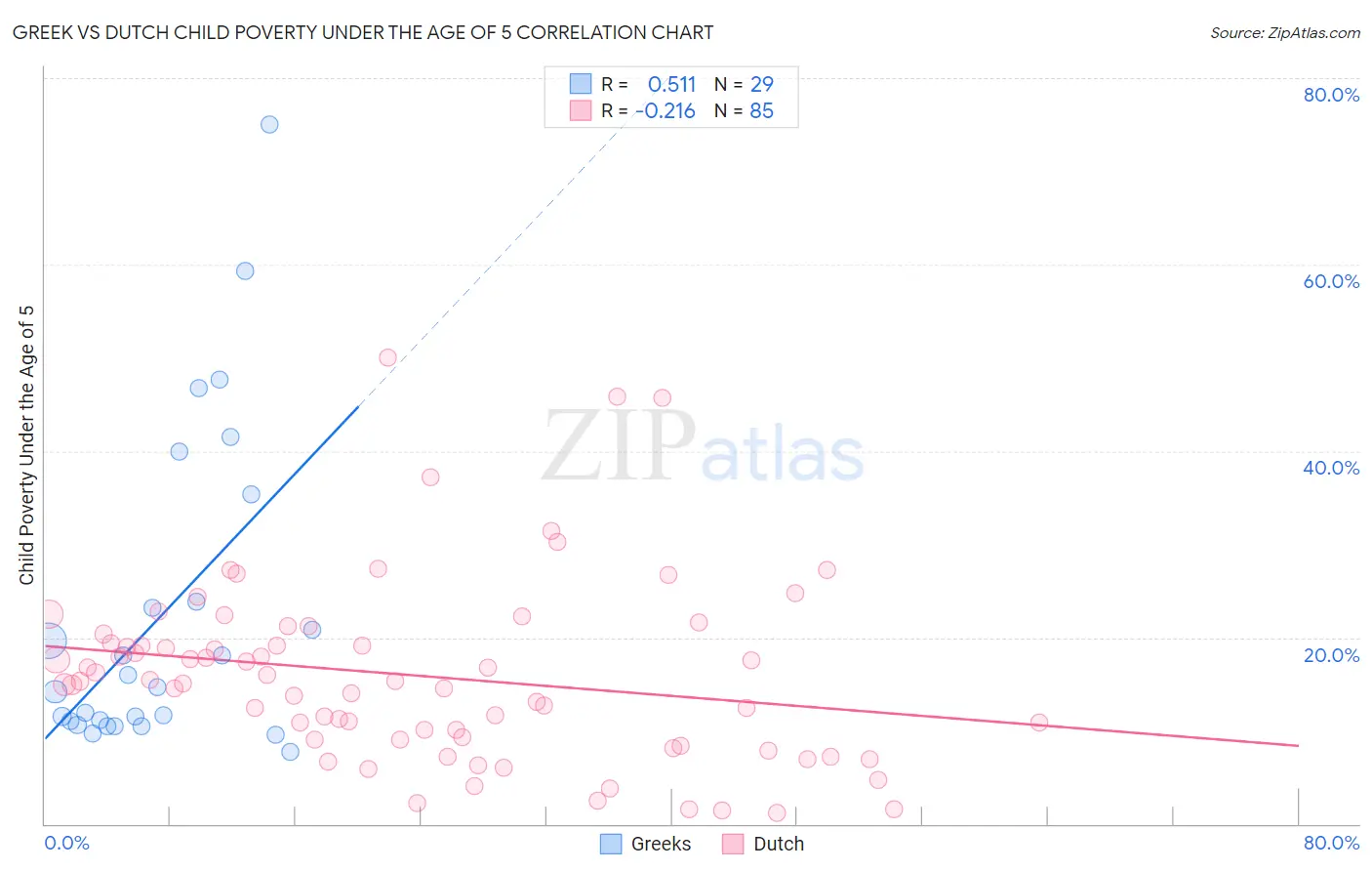 Greek vs Dutch Child Poverty Under the Age of 5